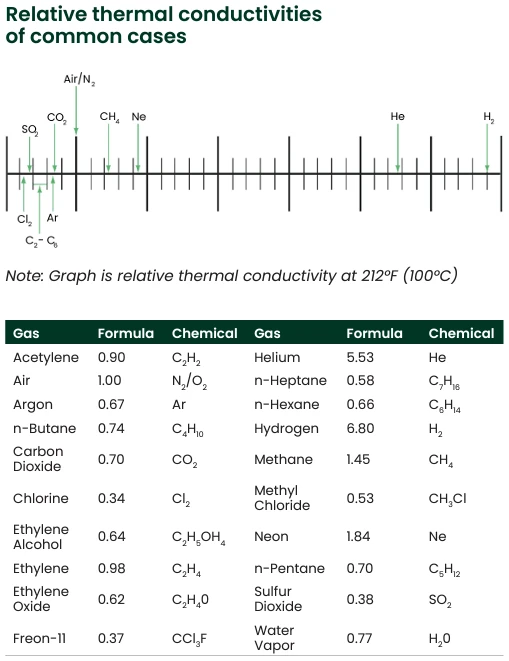 Termisk konduktivitet gass analysator, XMTC. - Bilde 2