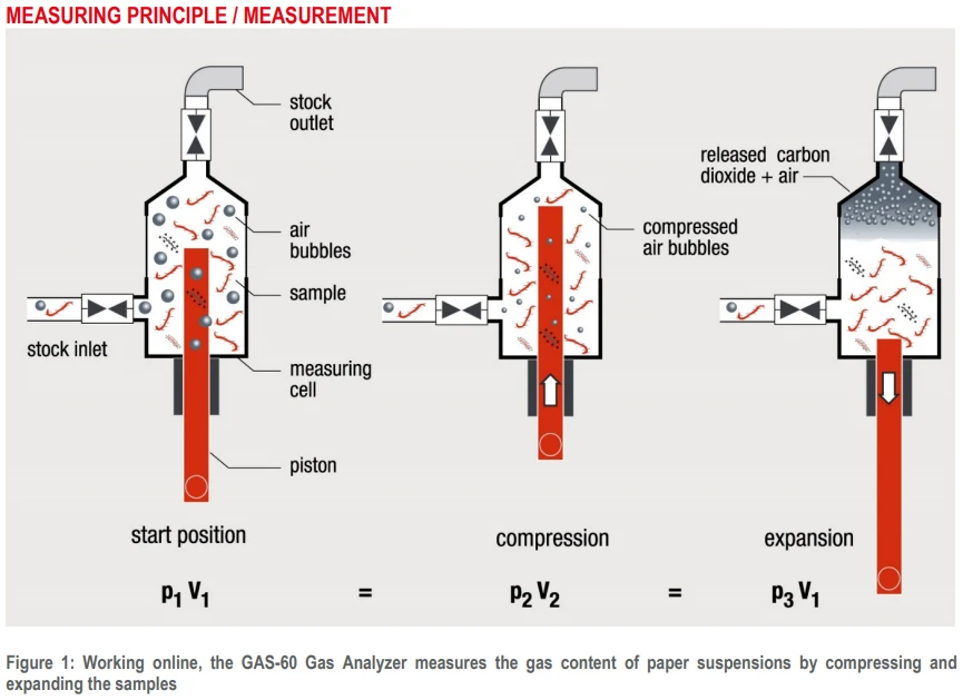 Gass analysator. GAS-60. - Bilde 2