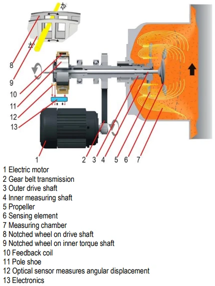 Roterende skjære kraft transmitter for fiber konsistens. MEK-2500 - Bilde 3
