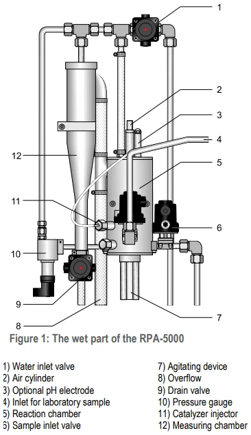 Analysator for måling av rest peroksid. RPA-5000 - Bilde 2