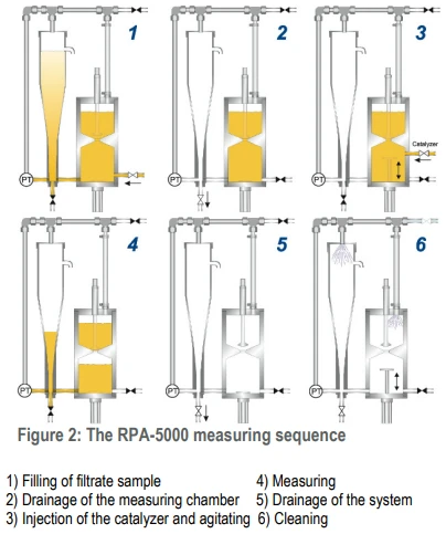 Analysator for måling av rest peroksid. RPA-5000 - Bilde 3